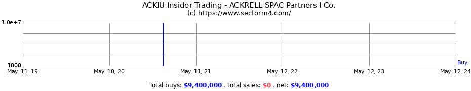 Insider Trading Transactions for ACKRELL SPAC Partners I Co.