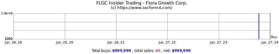 Insider Trading Transactions for Flora Growth Corp.