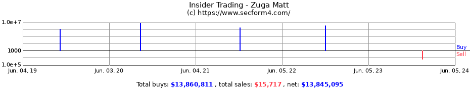 Insider Trading Transactions for Zuga Matt
