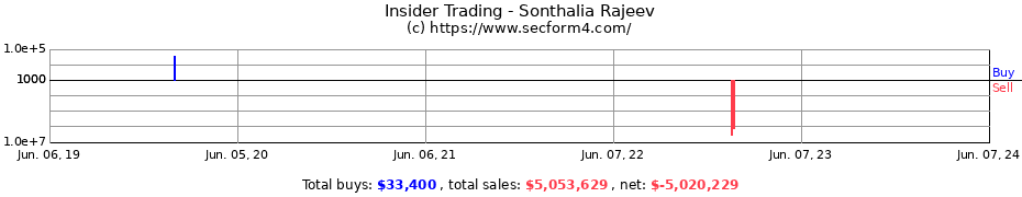 Insider Trading Transactions for Sonthalia Rajeev