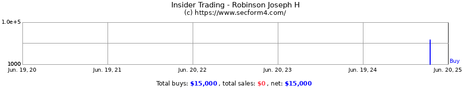 Insider Trading Transactions for Robinson Joseph H