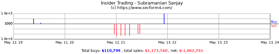 Insider Trading Transactions for Subramanian Sanjay