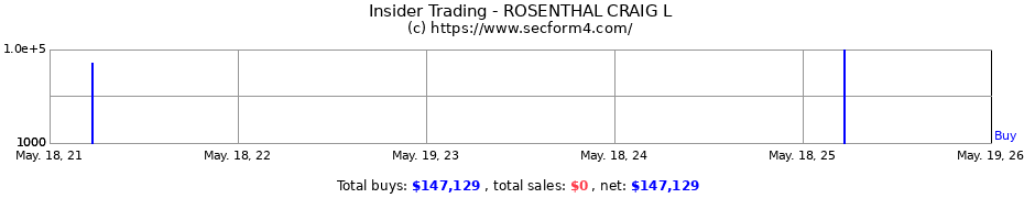 Insider Trading Transactions for ROSENTHAL CRAIG L