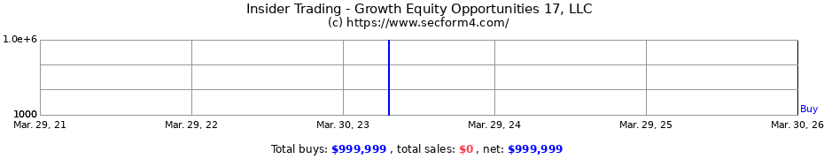 Insider Trading Transactions for Growth Equity Opportunities 17, LLC