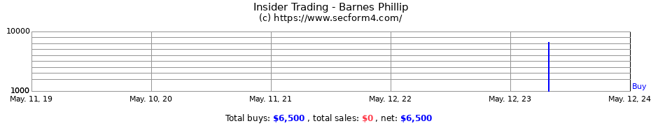 Insider Trading Transactions for Barnes Phillip