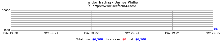 Insider Trading Transactions for Barnes Phillip