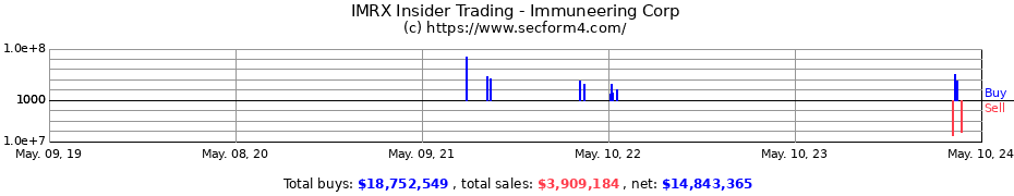 Insider Trading Transactions for Immuneering Corp