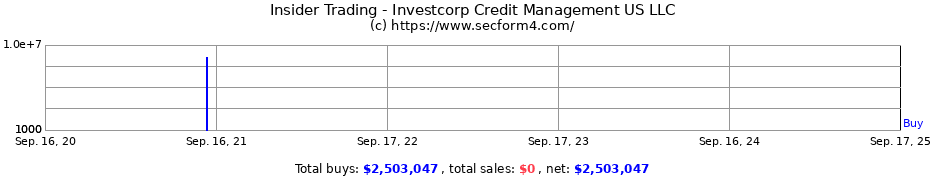 Insider Trading Transactions for Investcorp Credit Management US LLC