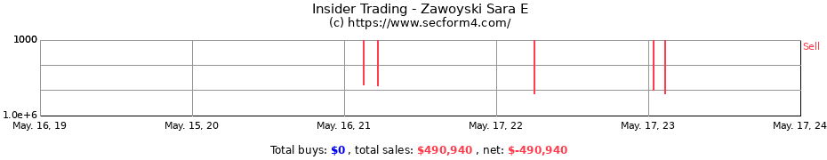 Insider Trading Transactions for Zawoyski Sara E