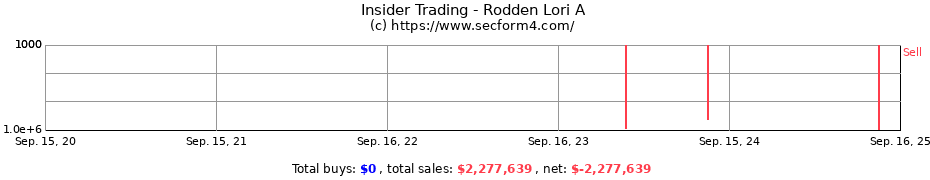 Insider Trading Transactions for Rodden Lori A