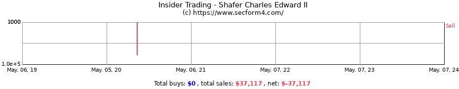 Insider Trading Transactions for Shafer Charles Edward II