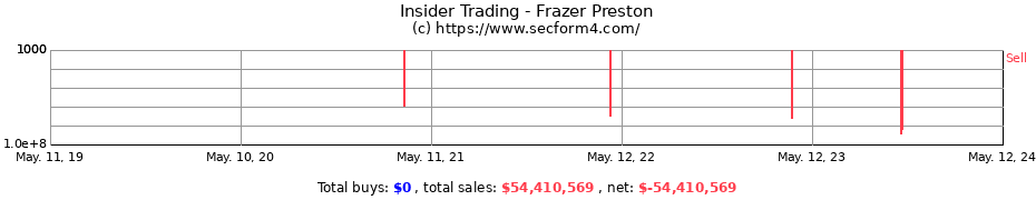 Insider Trading Transactions for Frazer Preston