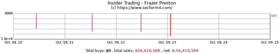 Insider Trading Transactions for Frazer Preston