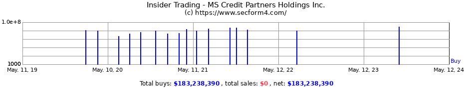 Insider Trading Transactions for MS Credit Partners Holdings Inc.