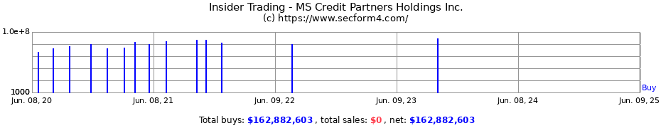 Insider Trading Transactions for MS Credit Partners Holdings Inc.