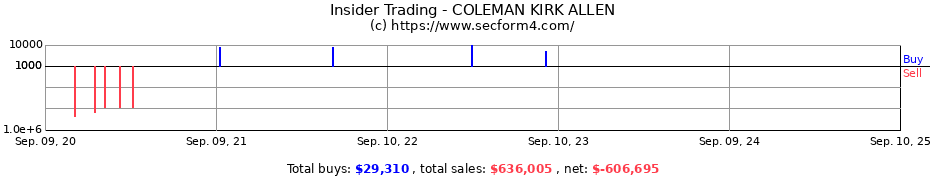 Insider Trading Transactions for COLEMAN KIRK ALLEN