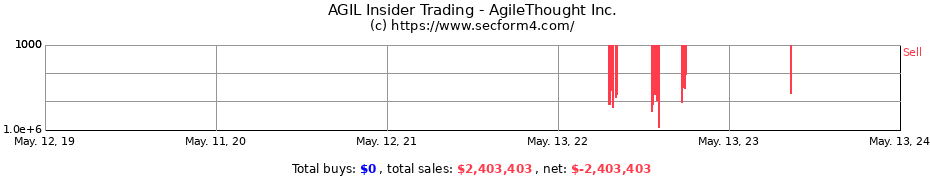 Insider Trading Transactions for AgileThought Inc.