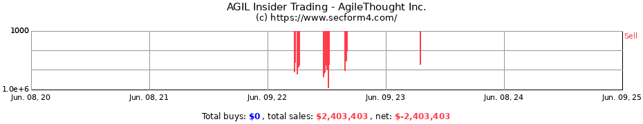 Insider Trading Transactions for AgileThought Inc.