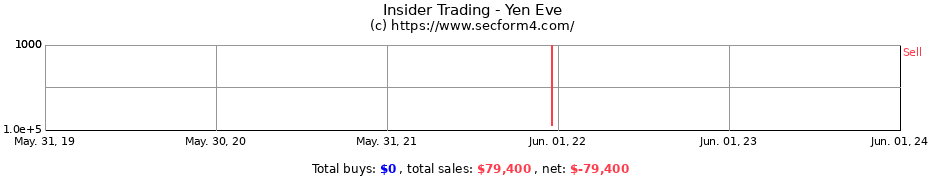 Insider Trading Transactions for Yen Eve