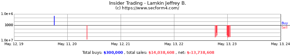 Insider Trading Transactions for Lamkin Jeffrey B.