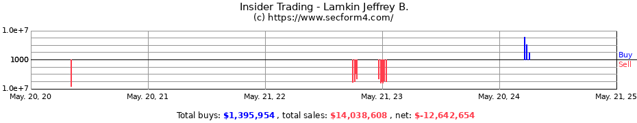 Insider Trading Transactions for Lamkin Jeffrey B.