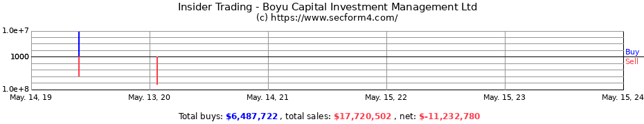 Insider Trading Transactions for Boyu Capital Investment Management Ltd