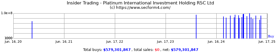 Insider Trading Transactions for Platinum International Investment Holding RSC Ltd