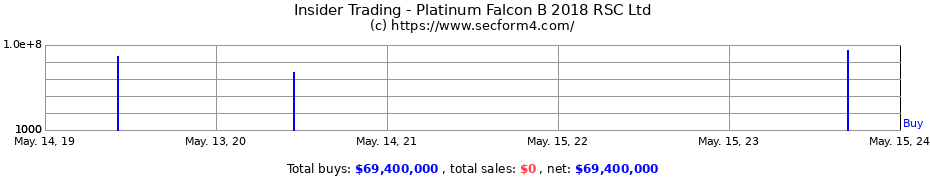 Insider Trading Transactions for Platinum Falcon B 2018 RSC Ltd