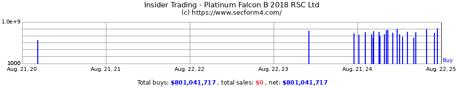 Insider Trading Transactions for Platinum Falcon B 2018 RSC Ltd