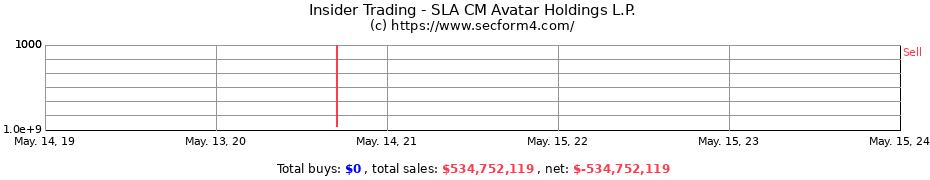 Insider Trading Transactions for SLA CM Avatar Holdings L.P.
