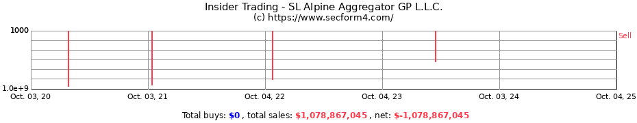 Insider Trading Transactions for SL Alpine Aggregator GP L.L.C.