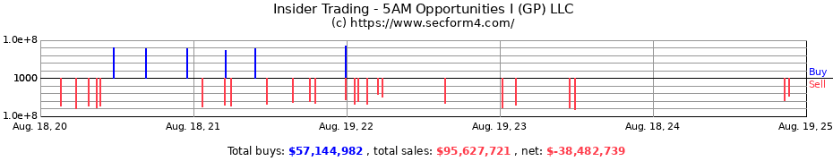 Insider Trading Transactions for 5AM Opportunities I (GP) LLC