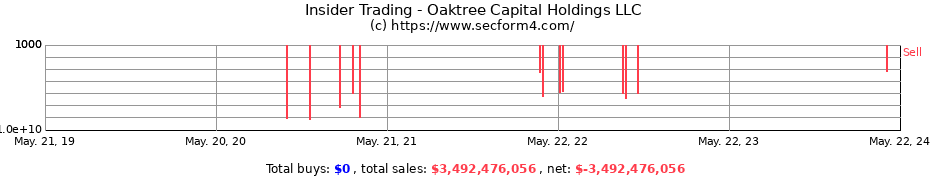 Insider Trading Transactions for Oaktree Capital Holdings LLC