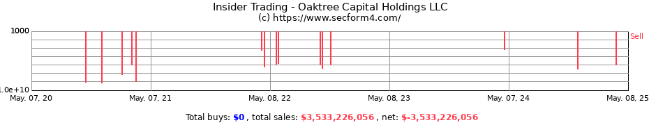 Insider Trading Transactions for Oaktree Capital Holdings LLC