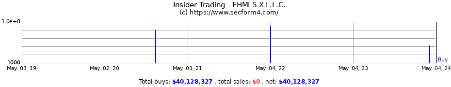 Insider Trading Transactions for FHMLS X L.L.C.