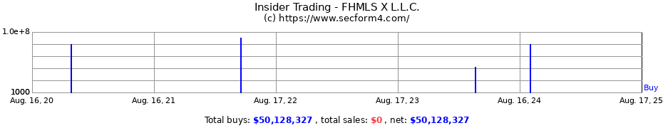Insider Trading Transactions for FHMLS X L.L.C.