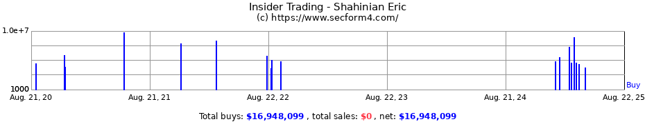 Insider Trading Transactions for Shahinian Eric