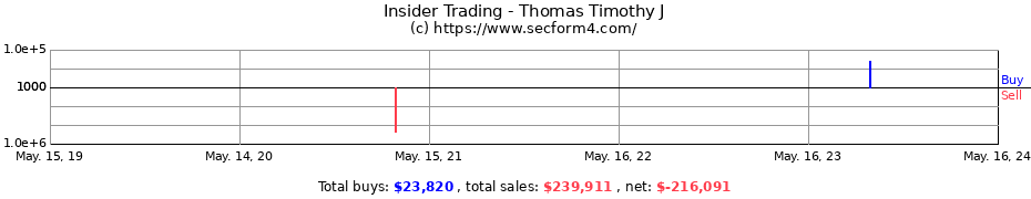 Insider Trading Transactions for Thomas Timothy J