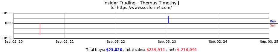 Insider Trading Transactions for Thomas Timothy J