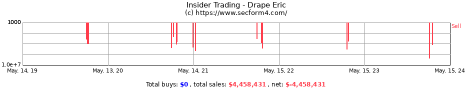 Insider Trading Transactions for Drape Eric