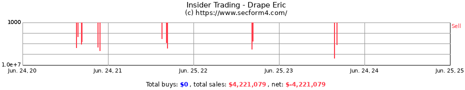 Insider Trading Transactions for Drape Eric