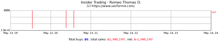 Insider Trading Transactions for Romeo Thomas D.