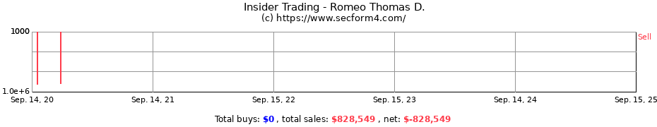 Insider Trading Transactions for Romeo Thomas D.