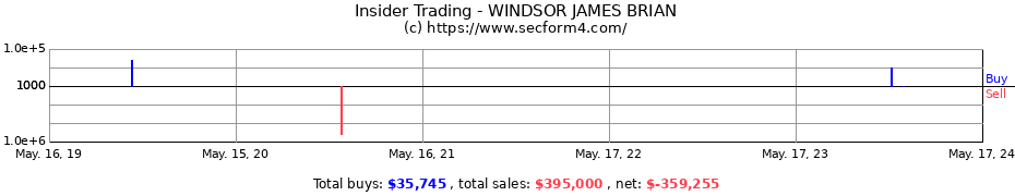 Insider Trading Transactions for WINDSOR JAMES BRIAN