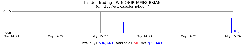 Insider Trading Transactions for WINDSOR JAMES BRIAN