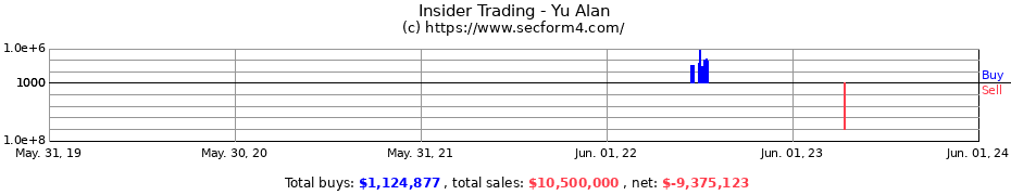 Insider Trading Transactions for Yu Alan