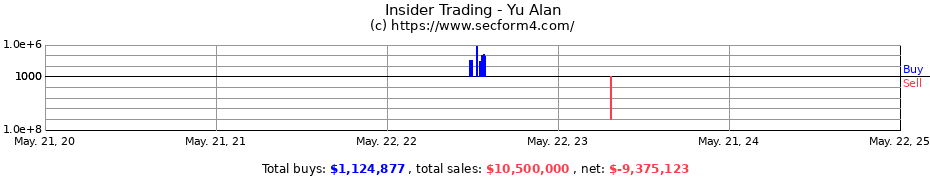 Insider Trading Transactions for Yu Alan