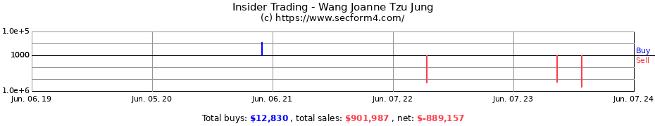 Insider Trading Transactions for Wang Joanne Tzu Jung