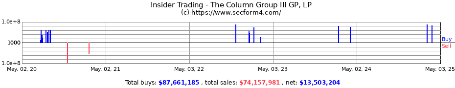 Insider Trading Transactions for COLUMN GROUP III GP LP