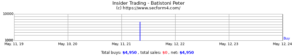 Insider Trading Transactions for Batistoni Peter